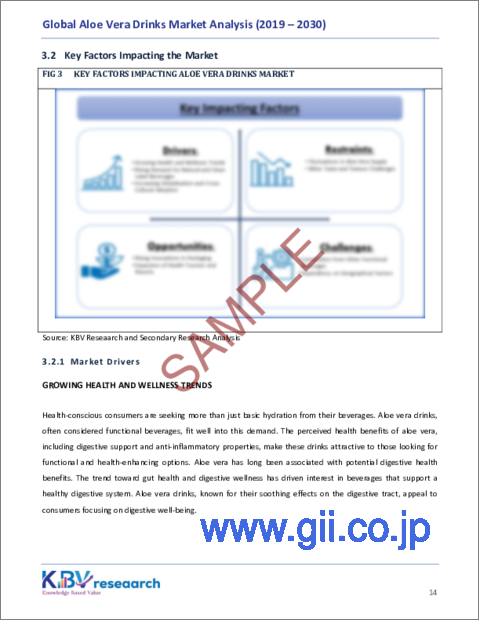 サンプル1：アロエベラドリンクの世界市場規模、シェア、動向分析レポート：フレーバー別、タイプ別、流通チャネル別、地域別展望と予測、2023年～2030年