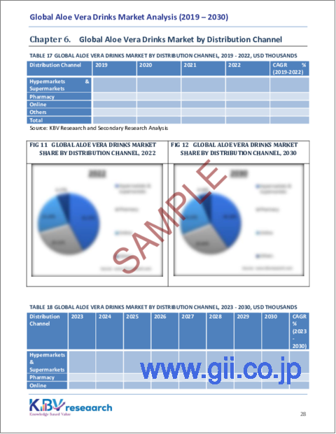 サンプル2：アロエベラドリンクの世界市場規模、シェア、動向分析レポート：フレーバー別、タイプ別、流通チャネル別、地域別展望と予測、2023年～2030年