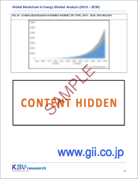 サンプル2：エネルギーにおけるブロックチェーンの世界市場規模、シェア、動向分析レポート：構成別、タイプ別、最終用途別、用途別、地域別展望と予測、2023年～2030年