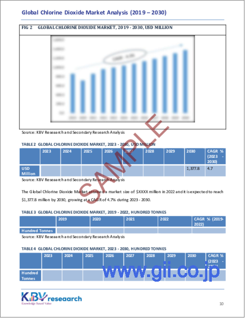 サンプル1：二酸化塩素の世界市場規模、シェア、動向分析レポート：用途別、地域別展望と予測、2023年～2030年