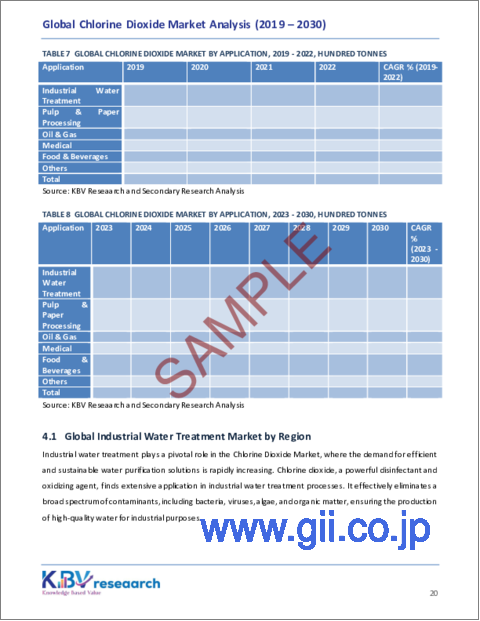 サンプル2：二酸化塩素の世界市場規模、シェア、動向分析レポート：用途別、地域別展望と予測、2023年～2030年