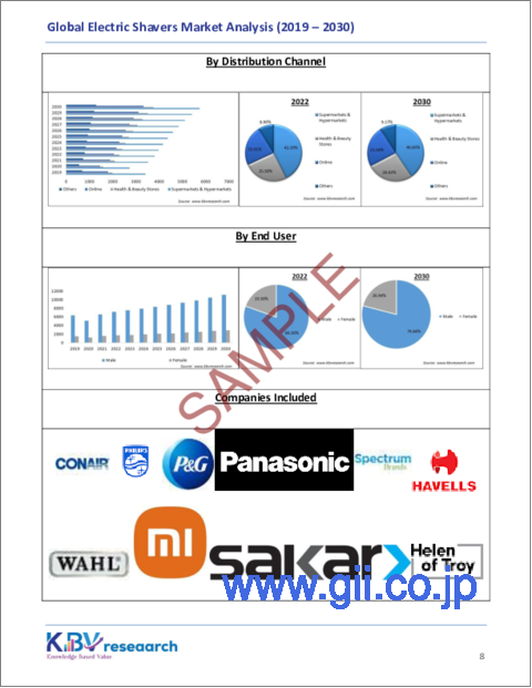 サンプル1：電気シェーバーの世界市場規模、シェア、動向分析レポート：エンドユーザー別、製品タイプ別、流通チャネル別、地域別展望と予測、2023年～2030年