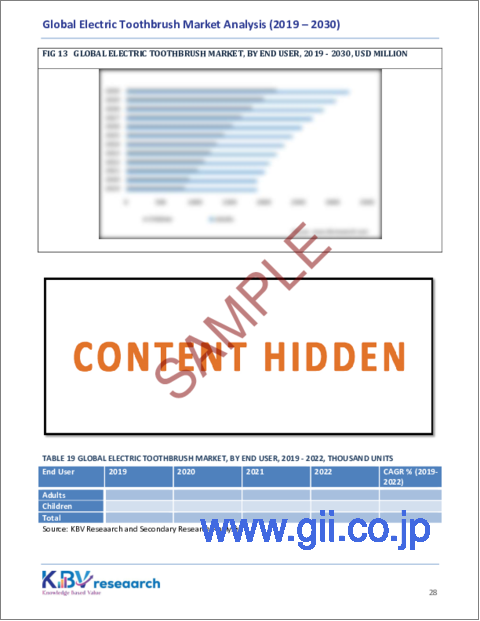 サンプル2：電動歯ブラシの世界市場規模・シェア・動向分析レポート：毛先別、ヘッド運動別、エンドユーザー別、地域別展望・予測、2023年～2030年