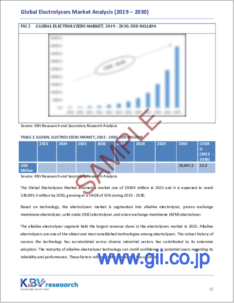 サンプル1：電解槽の世界市場規模、シェア、動向分析レポート：容量別、技術別、用途別、地域別展望と予測、2023年～2030年