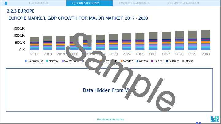 サンプル1：世界の電気自動車：市場シェア分析、産業動向・統計、成長動向予測（2024～2029年）