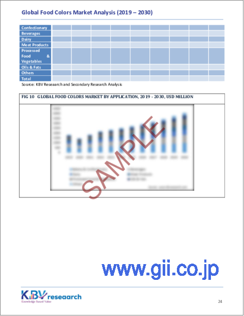サンプル2：食品着色料の世界市場規模、シェア、動向分析レポート：タイプ別、用途別、地域別展望と予測、2023年～2030年
