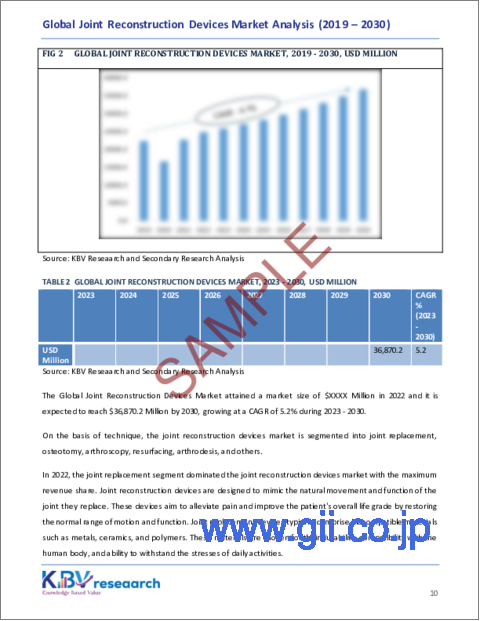 サンプル1：関節再建装置の世界市場規模、シェア、動向分析レポート：関節タイプ別、手技別、地域別展望と予測、2023年～2030年