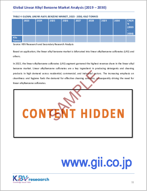 サンプル1：直鎖アルキルベンゼンの世界市場規模、シェア、動向分析レポート：用途別、地域別展望、予測、2023年～2030年