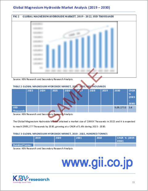 サンプル1：水酸化マグネシウムの世界市場規模、シェア、動向分析レポート：形態別、用途別、地域別展望と予測、2023年～2030年
