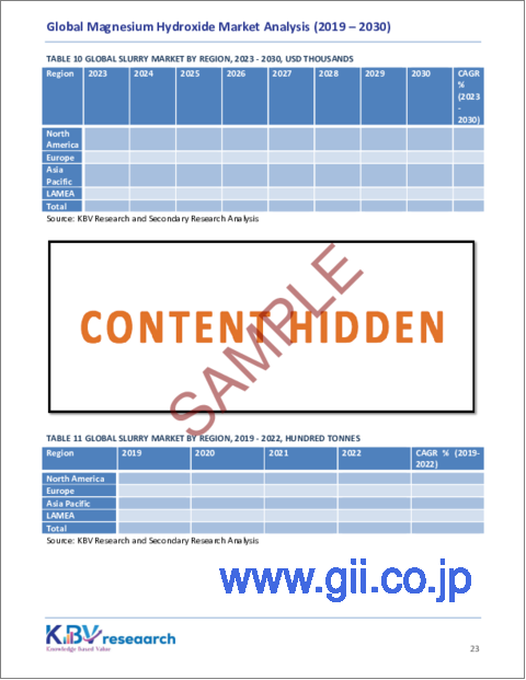 サンプル2：水酸化マグネシウムの世界市場規模、シェア、動向分析レポート：形態別、用途別、地域別展望と予測、2023年～2030年
