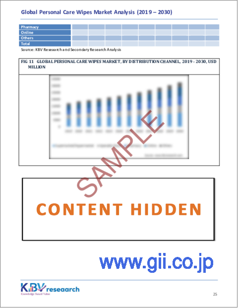 サンプル2：パーソナルケア用ワイプの世界市場規模、シェア、動向分析レポート：タイプ別、流通チャネル別、地域別展望と予測、2023年～2030年