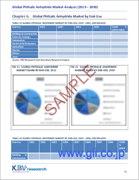 サンプル2：無水フタル酸の世界市場規模、シェア、動向分析レポート：プロセス別、用途別、最終用途別、地域別展望と予測、2023年～2030年