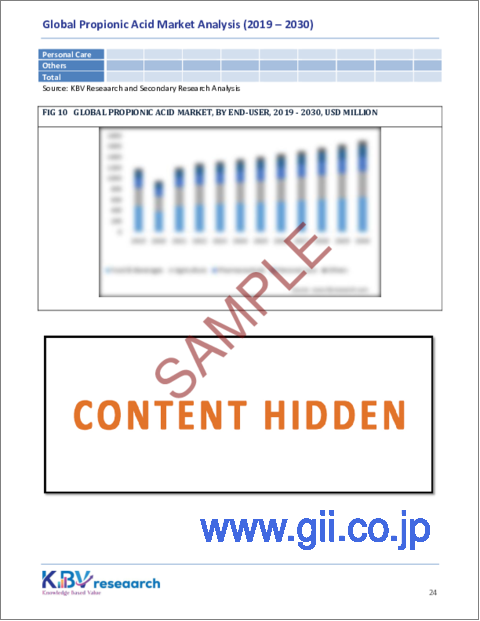 サンプル2：プロピオン酸の世界市場規模、シェア、動向分析レポート：用途別、エンドユーザー別、地域別展望と予測、2023年～2030年