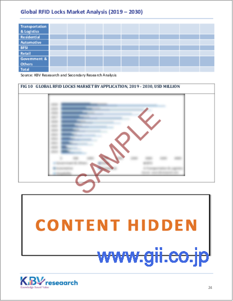 サンプル2：RFIDロックの世界市場規模、シェア、動向分析レポート：アクセスデバイス別、用途別、地域別展望と予測、2023年～2030年