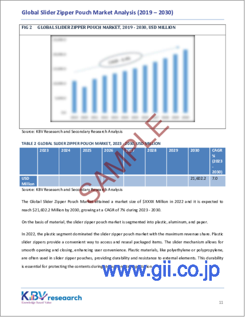 サンプル1：スライダージッパーポーチの世界市場規模・シェア・動向分析レポート：タイプ別、素材別、エンドユーザー別、地域別展望・予測、2023年～2030年