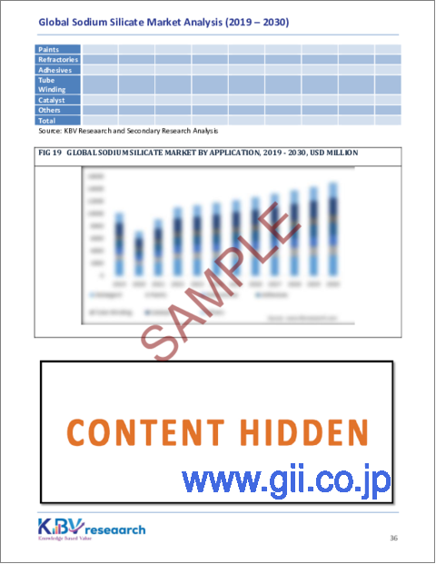 サンプル2：ケイ酸ナトリウムの世界市場規模、シェア、動向分析レポート：タイプ別、形態別、グレード別、エンドユーザー別、用途別、地域別展望および予測、2023年～2030年