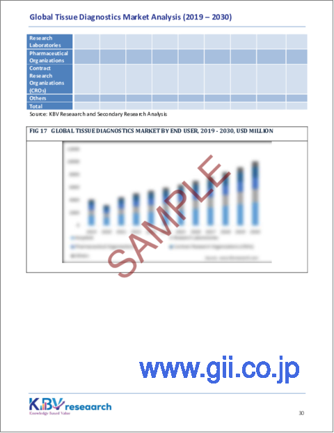サンプル2：組織診断の世界市場規模、シェア、動向分析レポート：製品別、技術別、疾患タイプ別、エンドユーザー別、地域別展望と予測、2023年～2030年