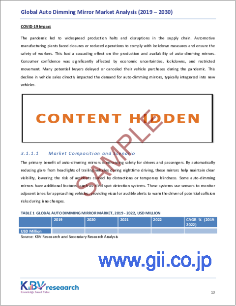 サンプル1：自動調光ミラーの世界市場規模、シェア、動向分析レポート：燃料タイプ別、車両タイプ別、用途別、地域別展望と予測、2023年～2030年