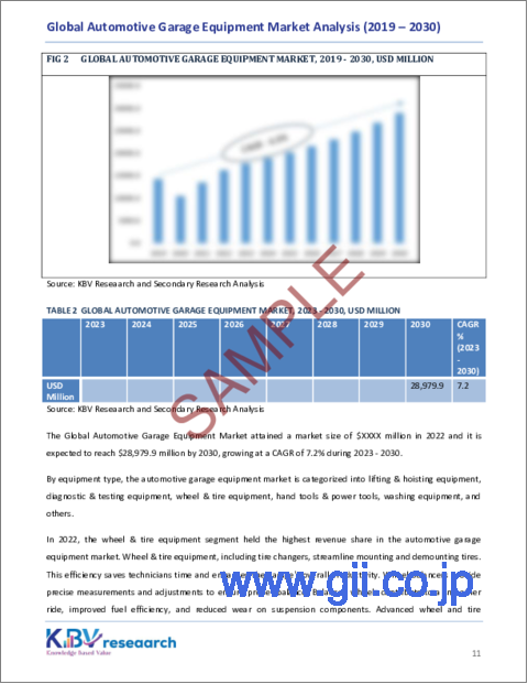 サンプル1：自動車用ガレージ機器の世界市場規模、シェア、動向分析レポート：ガレージタイプ別、機器タイプ別、地域別展望と予測、2023年～2030年