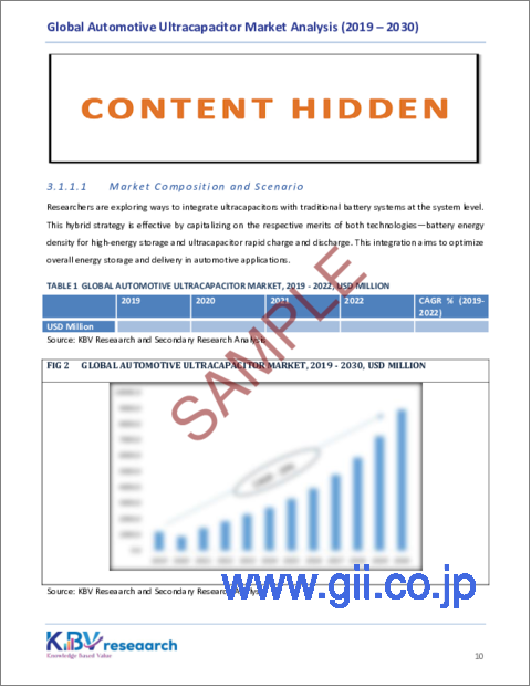 サンプル1：自動車用ウルトラキャパシタの世界市場規模、シェア、動向分析レポート：用途別、推進タイプ別、車両タイプ別、地域別、展望と予測、2023年～2030年