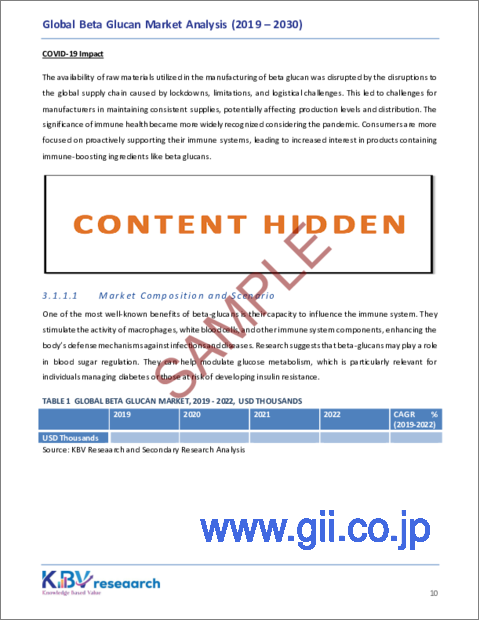 サンプル1：βグルカンの世界市場規模、シェア、動向分析レポート：業界別、供給源別、タイプ別、地域別の展望と予測、2023年～2030年