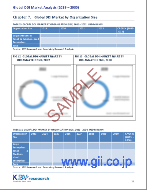 サンプル2：DDIの世界市場規模、シェア、動向分析レポート：構成別、展開モード別、組織規模別、用途別、業界別、地域別展望および予測、2023年～2030年
