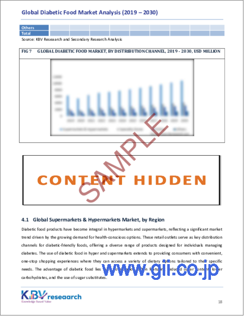 サンプル2：糖尿病食の世界市場規模、シェア、動向分析レポート：流通チャネル別、製品別、地域別、展望と予測、2023年～2030年