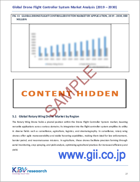 サンプル2：ドローン飛行制御システムの世界市場規模・シェア・動向分析レポート：用途別、最終用途別、販売チャネル別、運用範囲別、地域別展望・予測、2023年～2030年