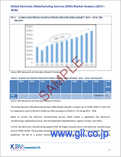 サンプル1：EMS（電子機器受託製造）の世界市場規模、シェア、動向分析レポート：サービス別、産業別、地域別、展望と予測、2023年～2030年