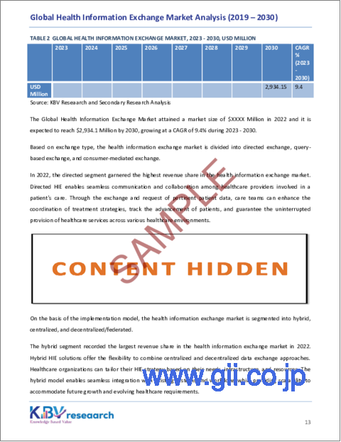 サンプル1：医療情報交換（HIE）の世界市場規模、シェア、動向分析レポート：セットアップの種類別、交換タイプ別、実装モデル別、エンドユーザー別、地域別、展望・予測、2023年～2030年