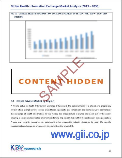 サンプル2：医療情報交換（HIE）の世界市場規模、シェア、動向分析レポート：セットアップの種類別、交換タイプ別、実装モデル別、エンドユーザー別、地域別、展望・予測、2023年～2030年