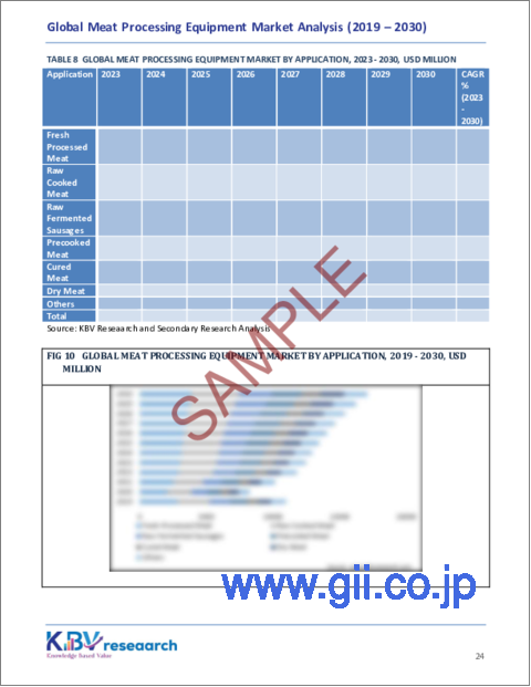 サンプル2：食肉加工機械の世界市場規模、シェア、動向分析レポート：食肉タイプ別、用途別、タイプ別、地域別、展望と予測、2023年～2030年