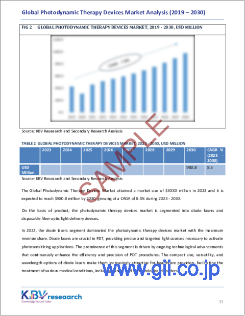 サンプル1：PDT（光線力学的療法）デバイスの世界市場規模、シェア、動向分析レポート：最終用途別、製品別、用途別、地域別、展望・予測、2023年～2030年