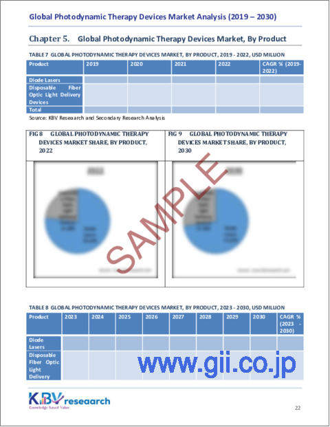 サンプル2：PDT（光線力学的療法）デバイスの世界市場規模、シェア、動向分析レポート：最終用途別、製品別、用途別、地域別、展望・予測、2023年～2030年