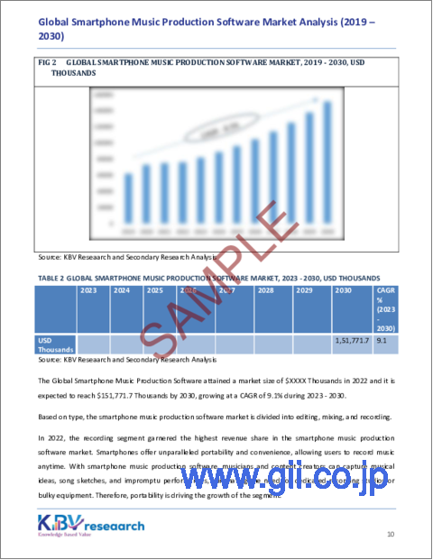 サンプル1：スマートフォン用音楽制作ソフトウェアの世界市場規模、シェア、動向分析レポート：製品タイプ別、地域別展望、予測、2023年～2030年