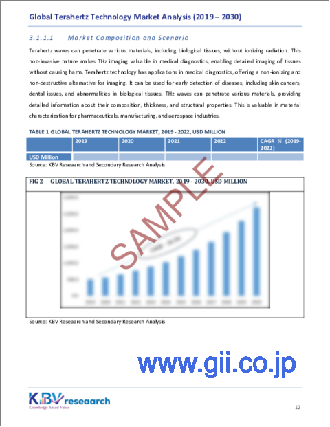 サンプル1：テラヘルツ技術の世界市場規模、シェア、動向分析レポート：最終用途別、タイプ別、用途別、地域別、展望と予測、2023年～2030年