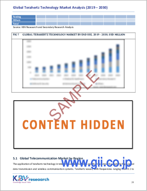 サンプル2：テラヘルツ技術の世界市場規模、シェア、動向分析レポート：最終用途別、タイプ別、用途別、地域別、展望と予測、2023年～2030年