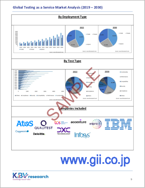 サンプル1：TaaS（Testing as a Service）の世界市場規模、シェア、動向分析レポート：展開タイプ別、テストの種類別、用途別、地域別、展望と予測、2023年～2030年