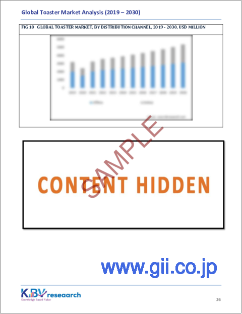 サンプル2：トースターの世界市場規模、シェア、動向分析レポート：製品別、流通チャネル別、用途別、地域別、展望・予測、2023年～2030年