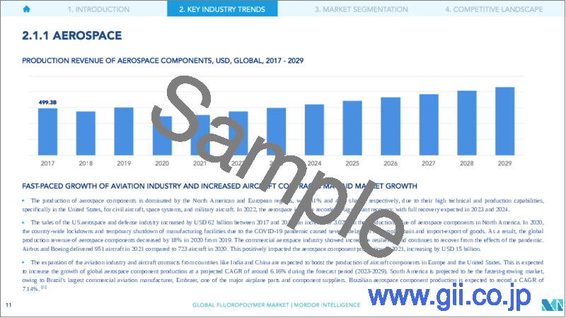 サンプル1：フッ素樹脂：市場シェア分析、産業動向と統計、成長予測（2024年～2029年）
