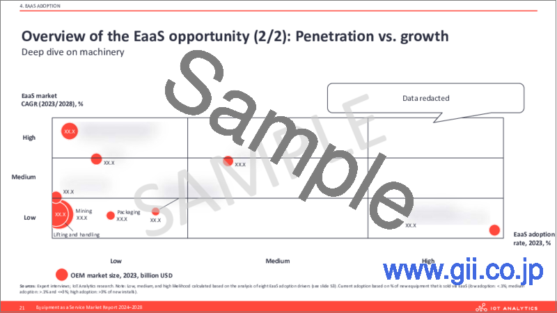 サンプル1：EaaS (Equipment as a Service) 市場：2024-2028年