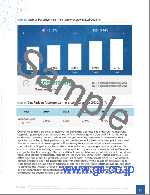 サンプル2：自動車用塗料とコーティングの世界市場 2024-2028