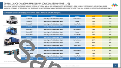 サンプル1：CVデポ充電市場の今後：車両タイプ別（eLCV、eMCV、eHCV、eバス）、充電器タイプ別（AC、DC）、地域別（アジア太平洋、北米、欧州）- 2030年までの予測
