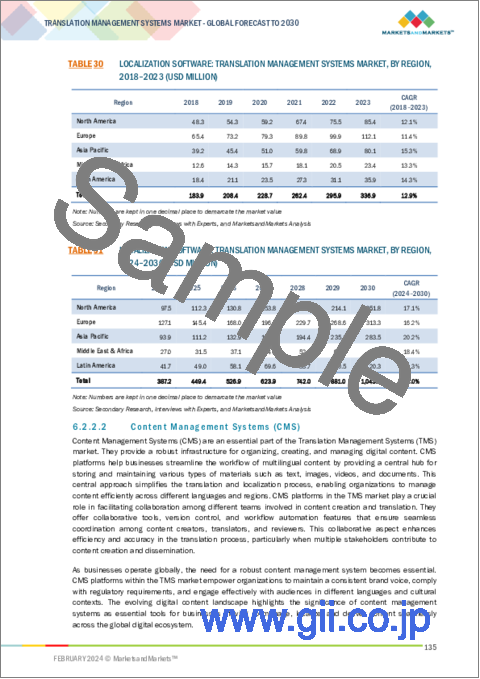 サンプル2：翻訳管理システムの世界市場：オファリング別（ソフトウェア、サービス）、コンテンツタイプ別、業務機能別、用途別、業界別、地域別-2030年までの予測