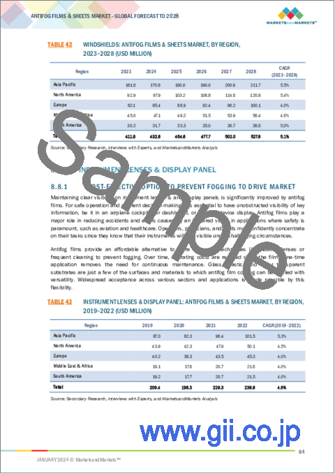 サンプル2：防曇フィルムおよびシートの世界市場：材料タイプ別、用途別、技術別、地域別-2028年までの予測
