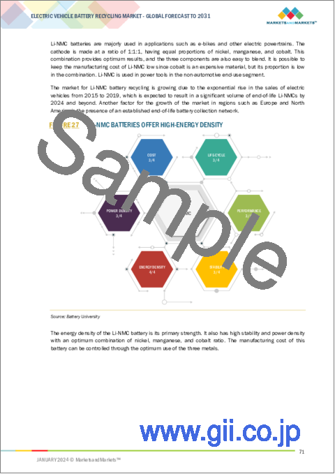 サンプル2：EV電池リサイクルの世界市場 (～2031年)：供給源 (乗用車・商用車・Eバイク)・電池化学 (Li-NMC・LFP・LMO・LTO・NCA)・プロセス・地域別