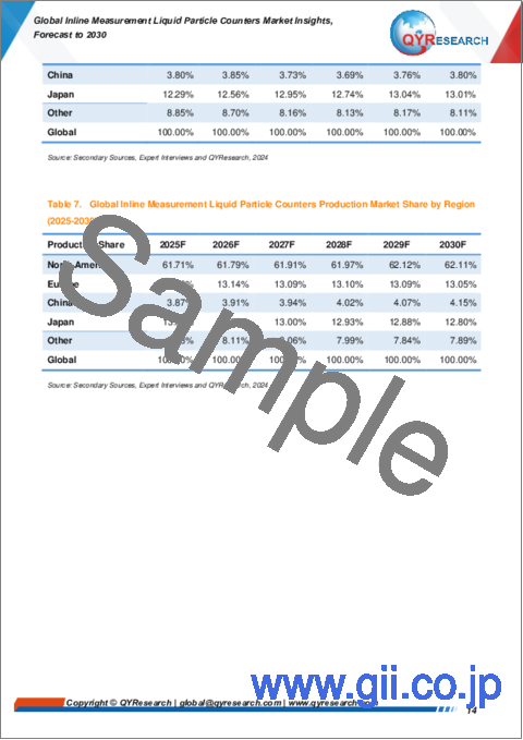 サンプル1：インライン測定用液中パーティクルカウンターの世界市場：洞察・予測 (～2030年)