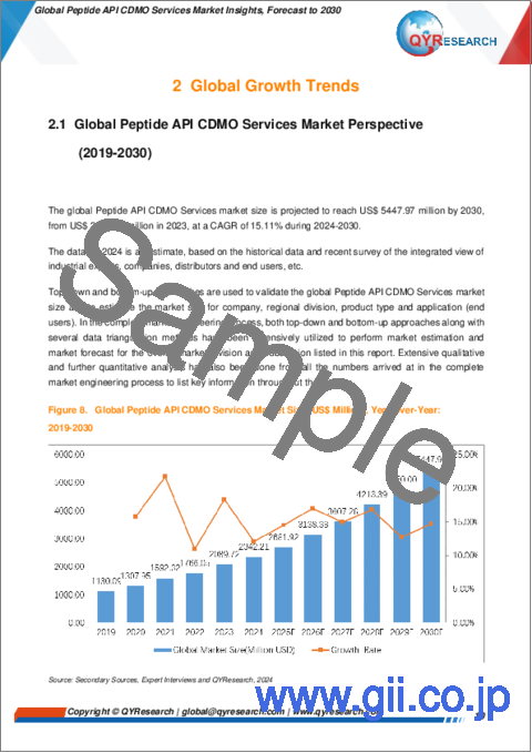 サンプル1：ペプチド原薬CDMOサービスの世界市場の考察、予測（～2030年）