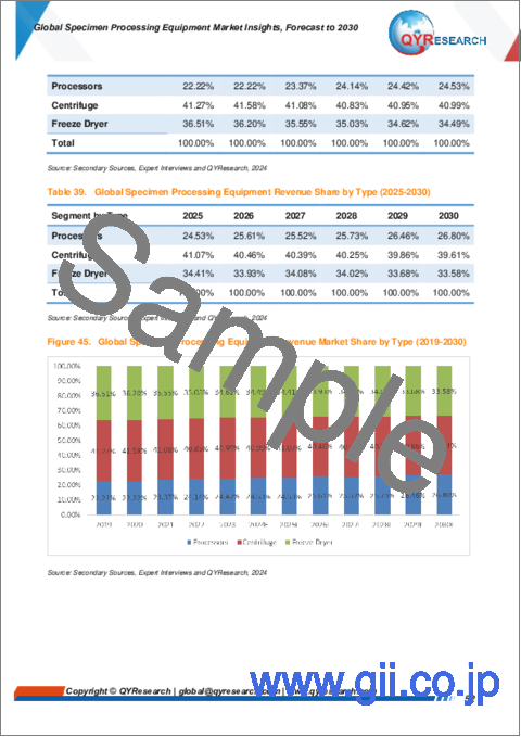 サンプル2：検体処理装置の世界市場：洞察・予測 (～2030年)