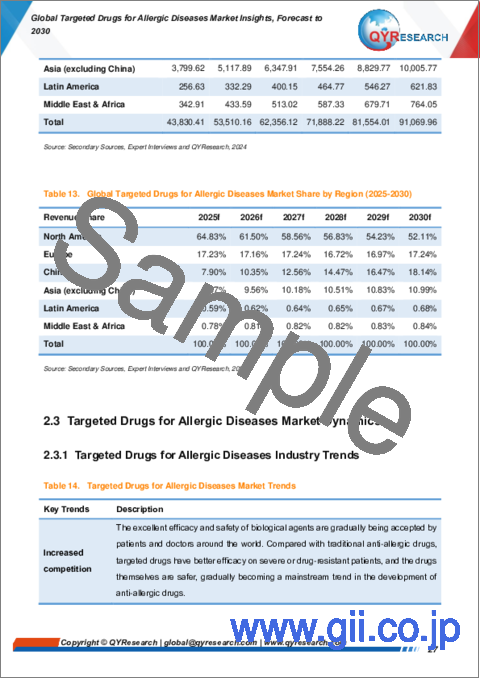 サンプル1：アレルギー疾患向け標的薬の世界市場の考察、予測（～2030年）
